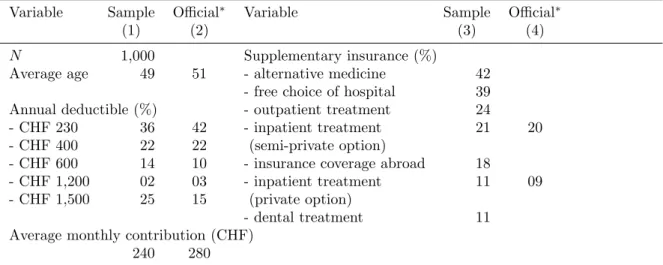 Table 2 shows selected descriptive statistics. Individuals with a low deductible are somewhat un- un-derrepresented and individuals with a high deductible are overrepresented