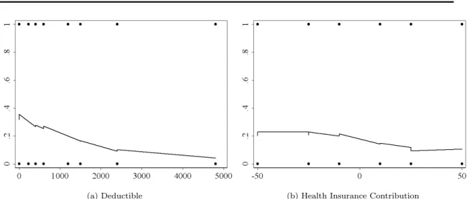Figure 2: Smoothed scatter plots for Deductible and Contribution