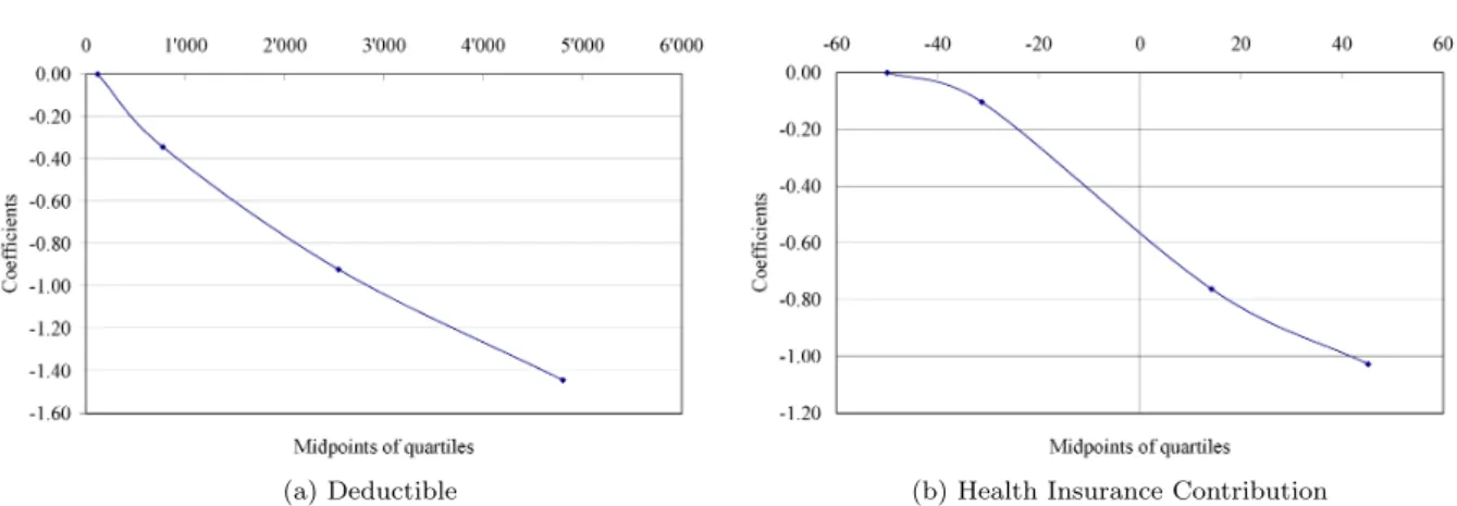 Figure 3: Plot of estimated probit regression coefficients versus approximate quartile midpoints of Deductible and Contribution