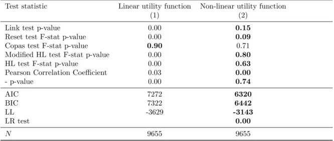 Table 4: Comparison of goodness-of-fit results linear and non-linear utility function Test statistic Linear utility function Non-linear utility function