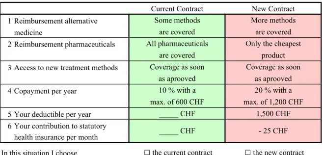 Figure 1: Choice question example: Fixed status quo (current contract) vs. alternative (new contract)