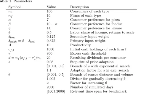 Table 2 Accuracy of price adaption methods in a typical simulation run in comparison to the equilibrium benchmark