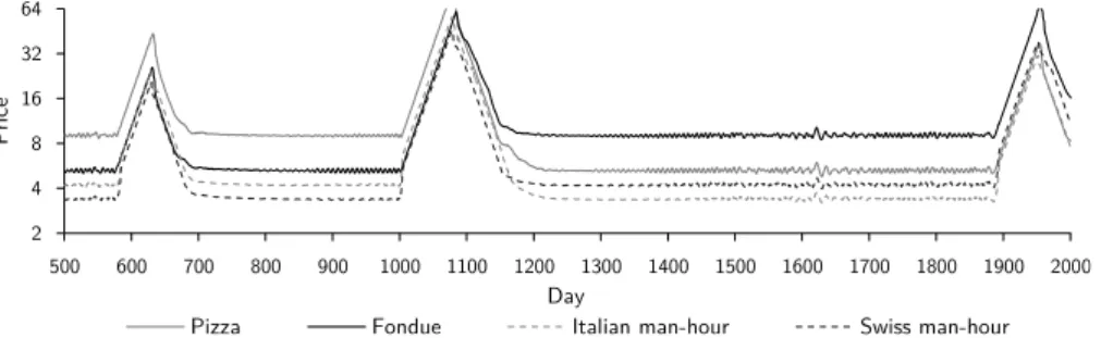 Fig. 9 Switching from exponential search to constant percentage adjustment, accuracy and stability are reduced.The escalation after day 1000 is caused by the exogenous preference shock, the others are triggered by small perturbations due to the randomized 