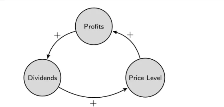 Fig. 3 A vicious cycle with self-reinforcing inflation or deflation.