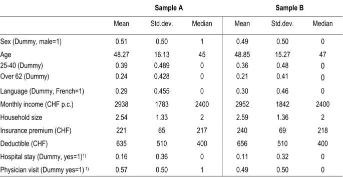 Table 2 provides information on the socioeconomic characteristics of the two samples, show- show-ing  that  they  are  very  similar
