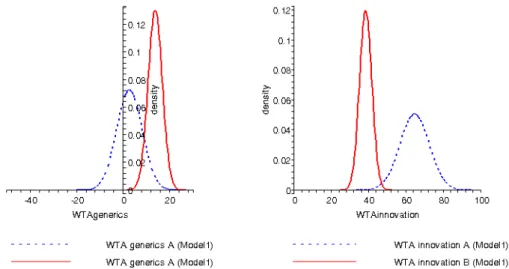 Figure 1   Distribution of WTA for GENERICS (left) and INNOVATION (right) in experiments A and B  (Model 1) 