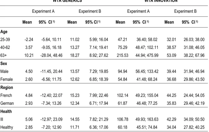 Table 5  WTA derived from Model 2 (interactions with PREMIUM only), in CHF per month   evaluated at the mean individual of the socioeconomic group 