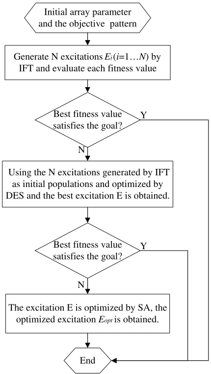 Figure 1. Flow chart of the proposed hybrid approach.