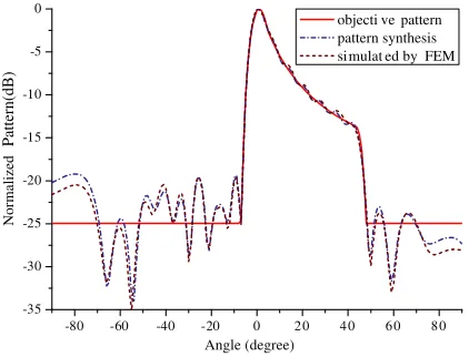 Figure 2. A 16 linear waveguide array for 45 degree cosecant beam synthesis.