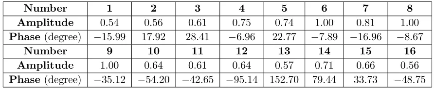 Table 2. Synthesised excitation amplitude and phase of the waveguide linear array (without activeelement pattern).