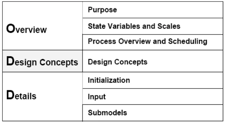 Figure 1.1: The elements of the ODD protocol. The three categories on the left serve to explain the general structure of the protocol, not to describe the model.