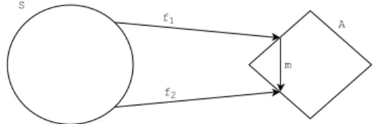 Figure 2.3: An illustration of equivalence in mean modulo monotonicity.