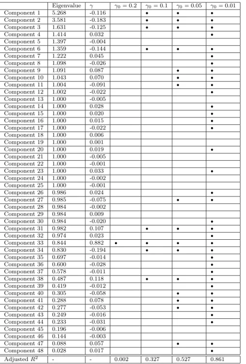 Table 2.1: Eigenvalues and γ coefficients for the 48 principal components of the Greenhouse model and indications of the components retained for values of γ 0 