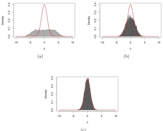 Figure 4.1: Histograms of the approximate posterior from ABC in the normal example with   5 (a), 2 (b), and 0.1 (c)