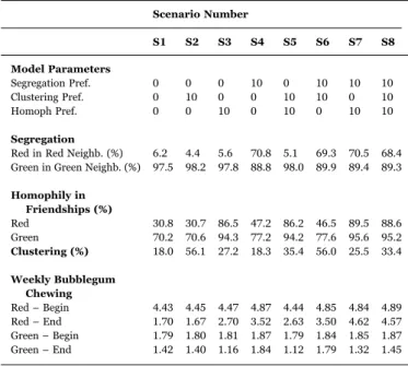 Table 1 also includes mean weekly bubblegum chewing among red and green agents, at both initialization of the model and after 70 weeks have passed