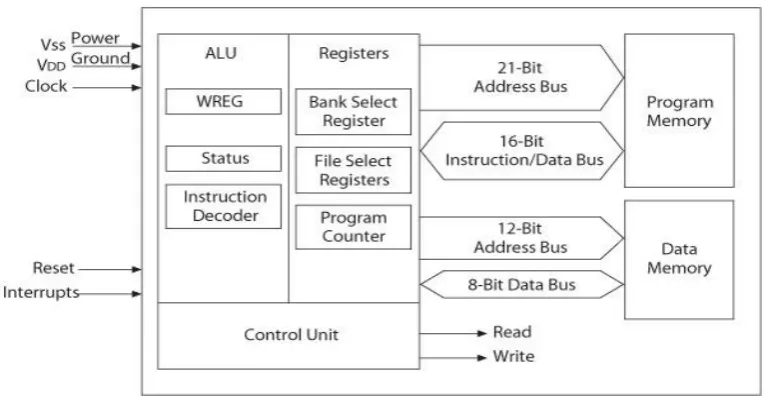 Figure 3.3: Internal architecture of the microcontroller (www.microchip.com) 