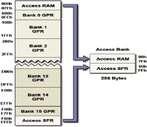 Figure 3.4: PIC 18F4550 Data Memory Map (www.microchip.com) 