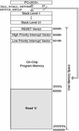 Figure 3.5: Program memory map (www.microchip.com) 