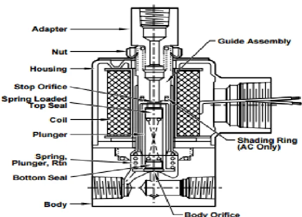 Figure 4.6: Internal structure of G1/2 water flow sensor (www.enggcyclopedia.com) 