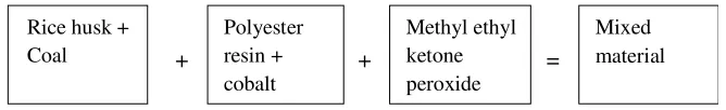 Figure 3. The mixing process to make the rice husks pyramidal microwave absorbers.