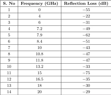 Figure 11. Reﬂection loss performance of ‘rice husk and coal’ in 0 to 20 GHz.