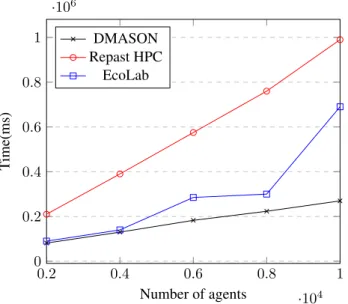 Fig. 3: Agents map at the end of a simulation