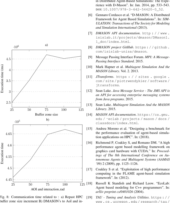 Fig. 8: Communication time related to : a) Repast HPC buffer zone size increment B) DMASON’s to AoI and  in-teraction rad increment