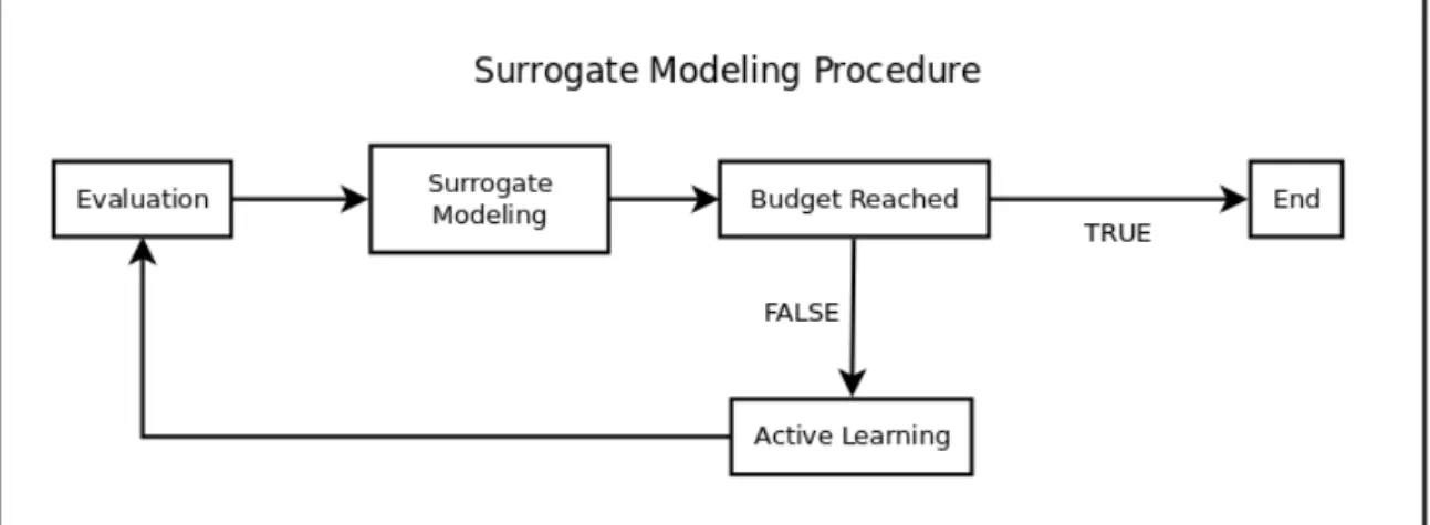 Figure 1: Surrogate modelling algorithm.