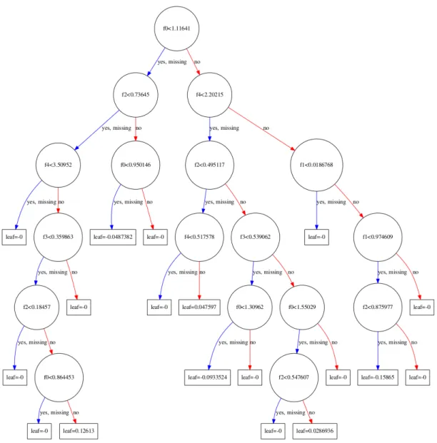 Figure 2: An example classification and regression tree (CART) used for regression. Features are labelled f 0, 