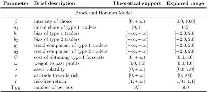 Table 1: Parameters and explored ranges in the Brock and Hommes model.