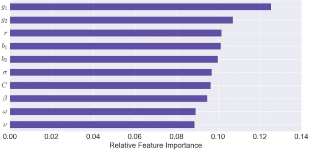 Figure 4: Importance of each parameter (feature) in shaping behaviour of the Brock and Hommes model according to the specified conditions (i.e