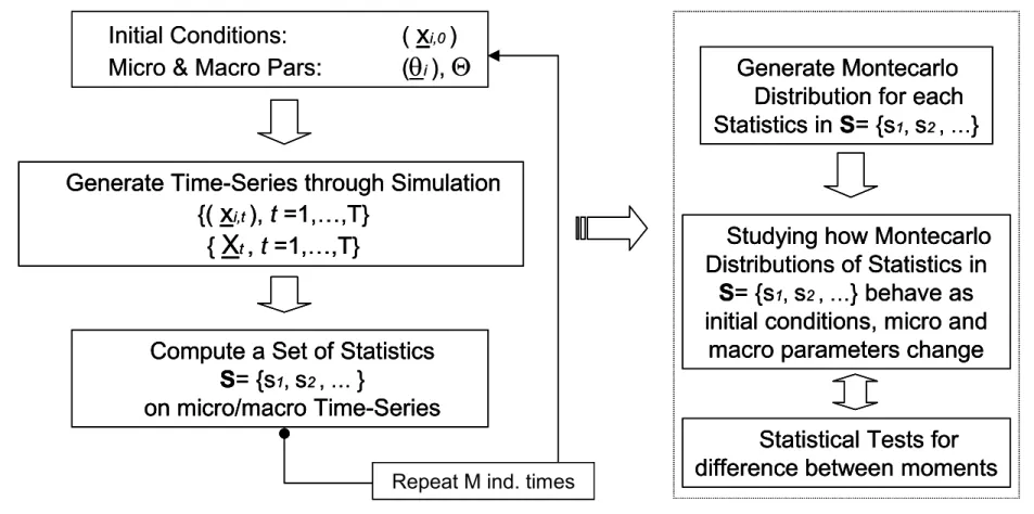Figure 1: Statistical Analysis of Agent-Based Models. A Suggested Monte-Carlo Approach