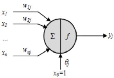 Fig. 1 A single-layer single-output ANN(n,1,1) 