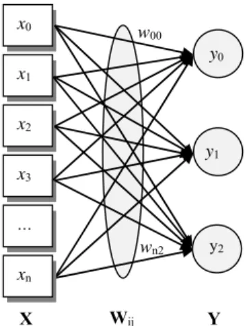 Fig. 2 A single-layer multi-output ANN(n,1,m)