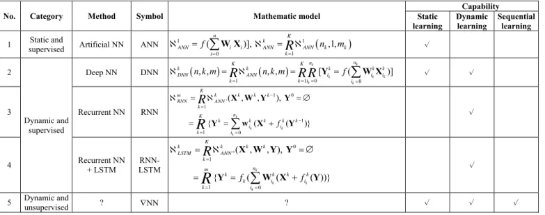 Table 2. Paradigms of Neural Networks towards Sequence Learning   