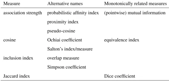 Table 1: Relations among various direct similarity measures.