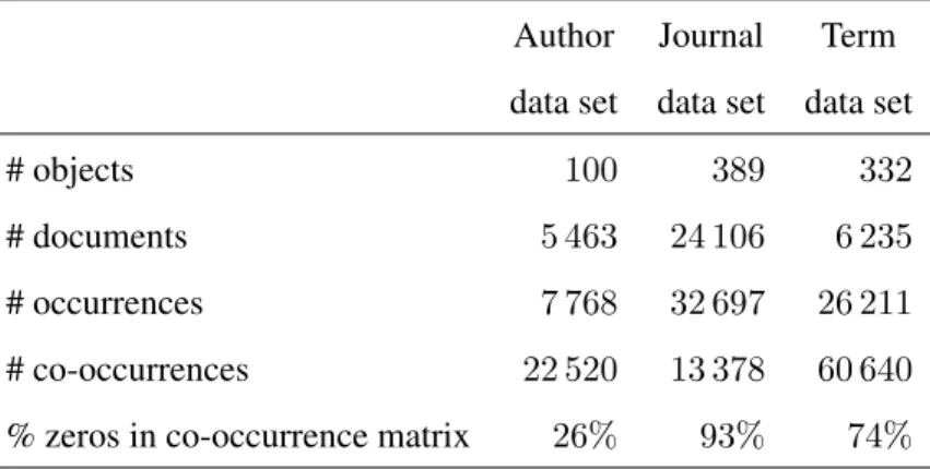 Table 3: Main characteristics of the author data set, the journal data set, and the term data set.