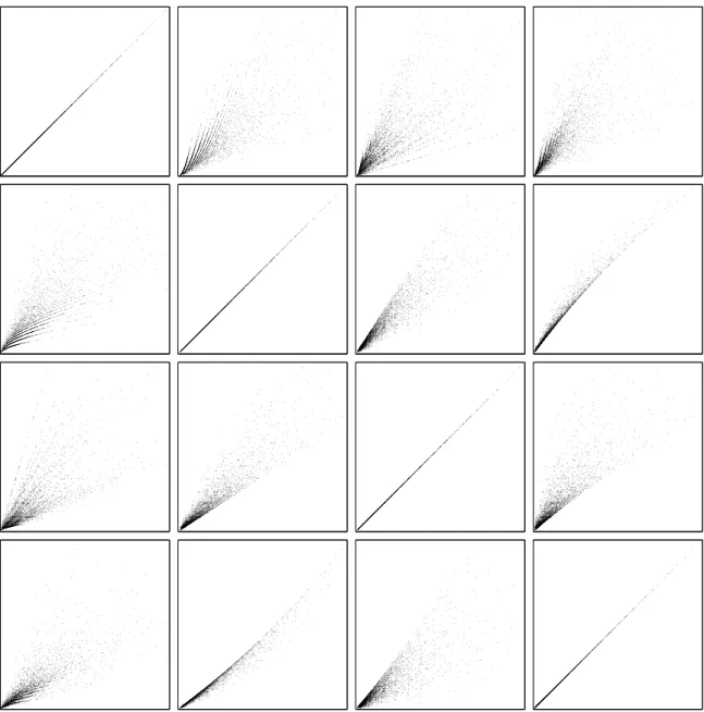 Figure 1: Scatter plots obtained for the author data set. In each plot, the lower left corner corresponds with the origin