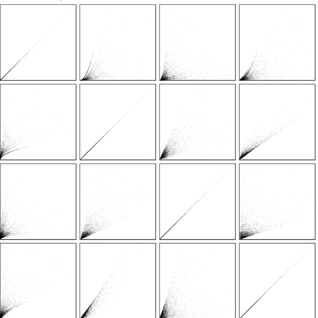 Figure 2: Scatter plots obtained for the term data set. In each plot, the lower left corner corre- corre-sponds with the origin