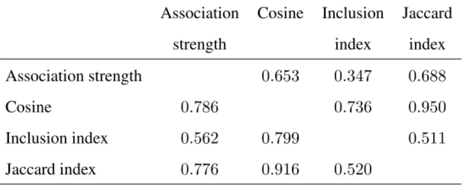 Table 6: Correlations obtained for the term data set.
