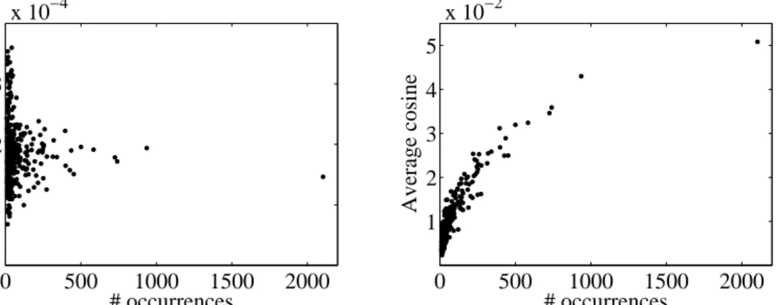 Figure 4: Relation between on the one hand the number of occurrences of a term and on the other hand the average similarity of a term with other terms