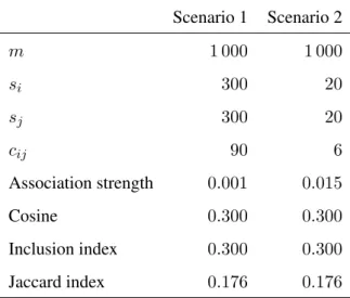 Table 7: Summary of two hypothetical scenarios in a co-word analysis. Scenario 1 Scenario 2 m 1 000 1 000 s i 300 20 s j 300 20 c ij 90 6 Association strength 0.001 0.015 Cosine 0.300 0.300 Inclusion index 0.300 0.300 Jaccard index 0.176 0.176