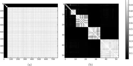 Fig. 6: Figure 6a is the jaccard similarity matrix of these 770 communities (the columns and lines of the matrix have been rearranged so that columns corresponding to similar groups are next to each-other)