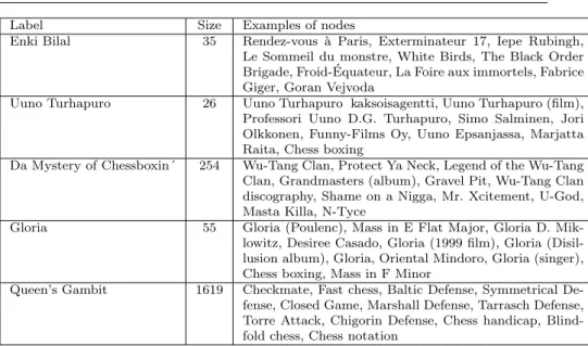 Table 1: Labels of the communities, sizes of the communities and examples of nodes in the communities (best ranked nodes avoiding the one with a too long label) for the framework run on the ”Chess Boxing” Wikipedia page