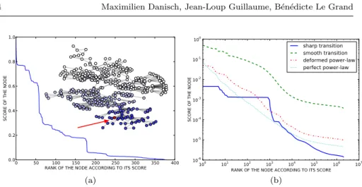 Fig. 1: Figure 1a shows the results for a co-authorship network [NEW06]: on the drawing of the network, an arrow points to the selected node, and the higher the score, the darker the node