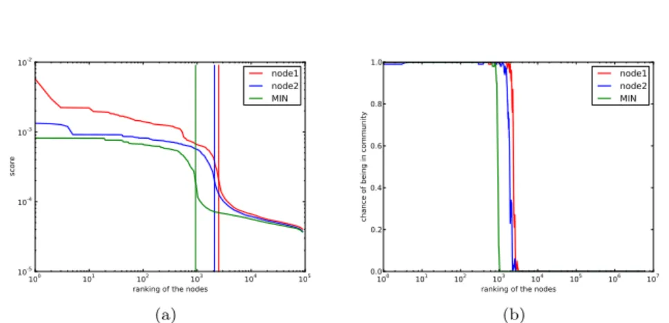 Fig. 3: Figure 3a shows the proximities of all nodes as a function of their ranking for the two nodes having three communities while sharing one (node 1 and node 2)