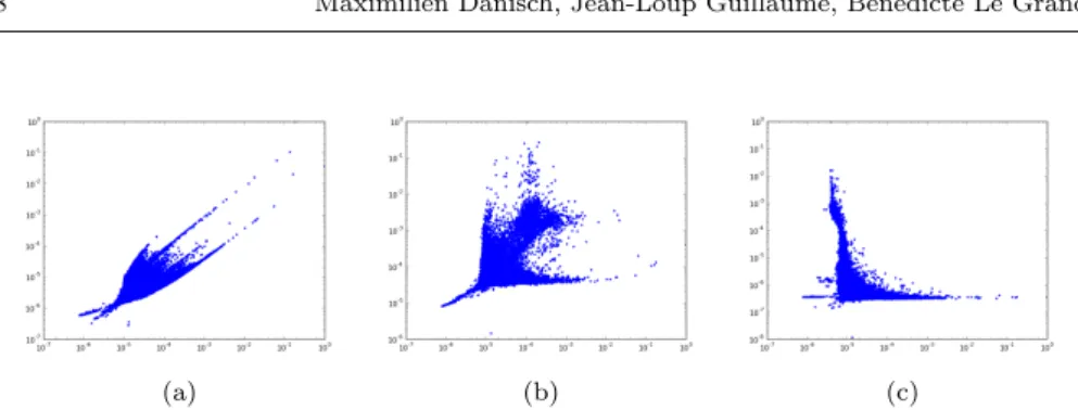 Fig. 4: These plots shows the correlation of the proximities obtained for two nodes that are very near, figure 4a, two nodes that are at the right distance, figure 4b and two nodes that are very far, figure 4c.