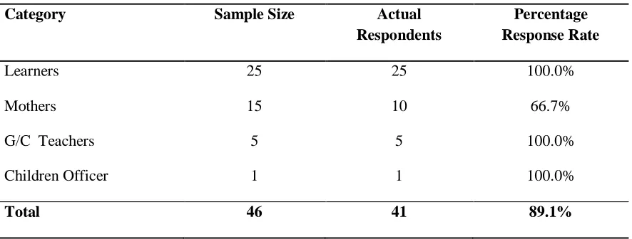 Table 4.1: Responses by the Respondents  