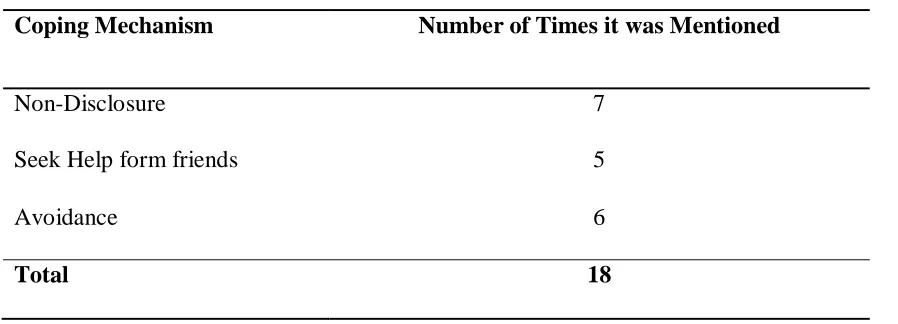 Table 4.2: Coping Mechanisms Adopted 