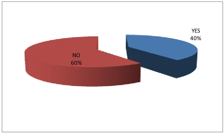Figure 4.6: Presences of Guidance and Counseling Program 